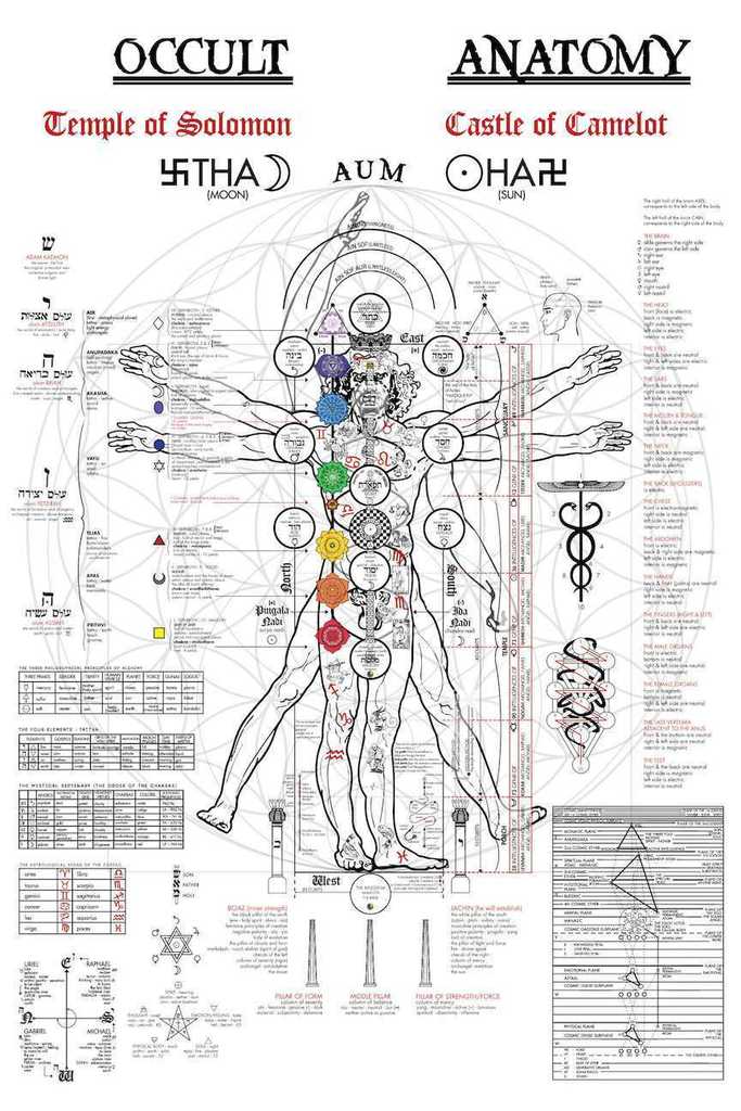 How to see spirits: Occult anatomy map